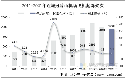 2011-2021年连城冠豸山机场飞机起降架次