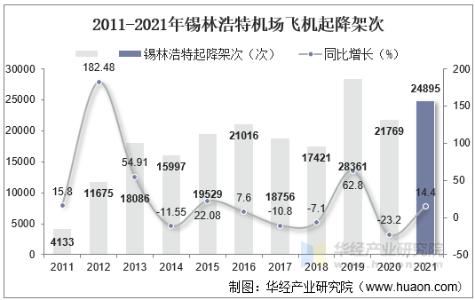 2011-2021年锡林浩特机场飞机起降架次