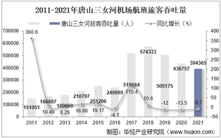 2021年唐山三女河机场生产统计：旅客吞吐量、货邮吞吐量及飞机起降架次分析