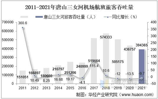 2011-2021年唐山三女河机场航班旅客吞吐量