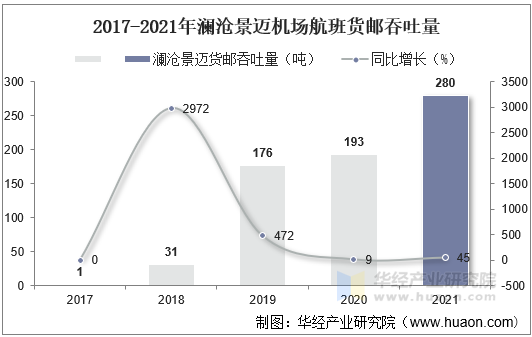 2017-2021年澜沧景迈机场航班货邮吞吐量