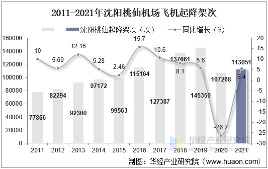 2011-2021年沈阳桃仙机场飞机起降架次