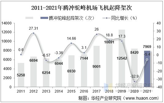 2011-2021年腾冲驼峰机场飞机起降架次