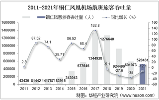 2021年铜仁凤凰机场生产统计：旅客吞吐量、货邮吞吐量及飞机起降架次分析