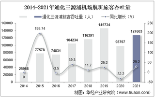 2021年通化三源浦机场生产统计：旅客吞吐量、货邮吞吐量及飞机起降架次分析