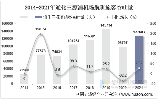 2014-2021年通化三源浦机场航班旅客吞吐量