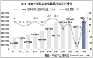 2021年无锡硕放机场生产统计：旅客吞吐量、货邮吞吐量及飞机起降架次分析