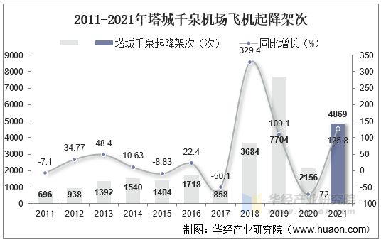 2011-2021年塔城千泉机场飞机起降架次