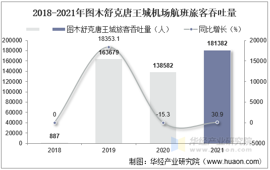 2018-2021年图木舒克唐王城机场航班旅客吞吐量