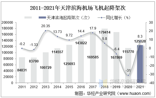 2011-2021年天津滨海机场飞机起降架次