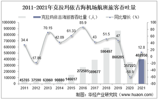 2021年克拉玛依古海机场生产统计：旅客吞吐量、货邮吞吐量及飞机起降架次分析