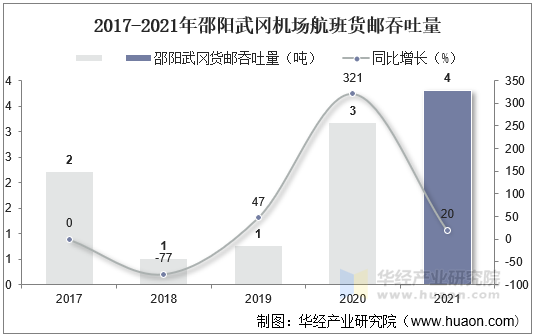 2017-2021年邵阳武冈机场航班货邮吞吐量