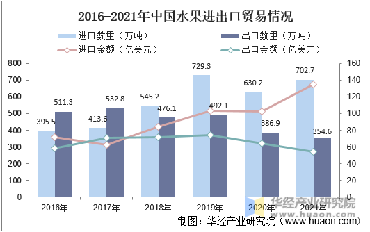 2016-2021年中国水果进出口贸易情况