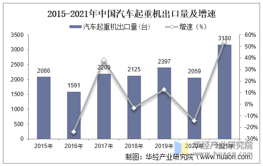 2015-2021年中国汽车起重机出口量及增速