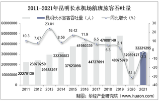 2021年昆明长水机场生产统计：旅客吞吐量、货邮吞吐量及飞机起降架次分析