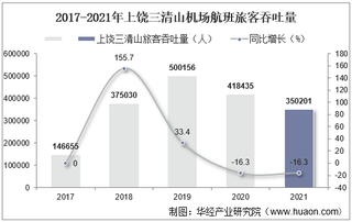 2021年上饶三清山机场生产统计：旅客吞吐量、货邮吞吐量及飞机起降架次分析