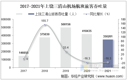 2017-2021年上饶三清山机场航班旅客吞吐量