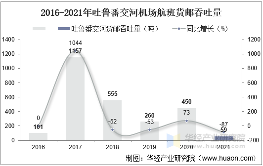 2016-2021年吐鲁番交河机场航班货邮吞吐量