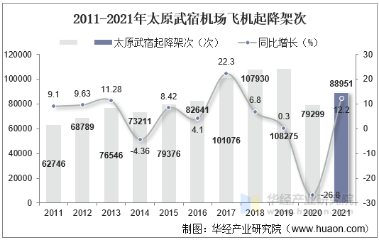 2011-2021年太原武宿机场飞机起降架次