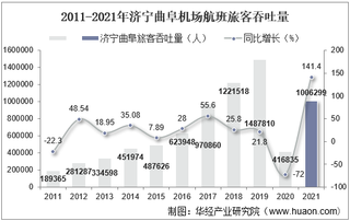 2021年济宁曲阜机场生产统计：旅客吞吐量、货邮吞吐量及飞机起降架次分析