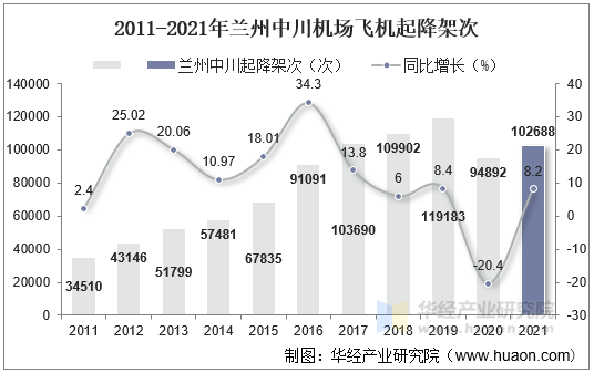 2011-2021年兰州中川机场飞机起降架次