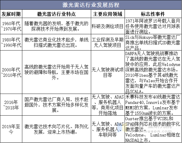 激光雷达行业发展历程