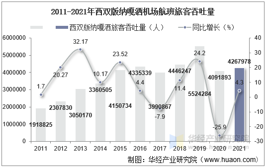 2011-2021年西双版纳嘎洒机场航班旅客吞吐量