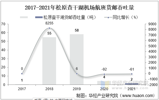 2017-2021年松原查干湖机场航班货邮吞吐量