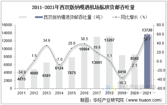 2011-2021年西双版纳嘎洒机场航班货邮吞吐量