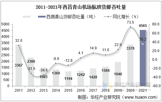 2011-2021年西昌青山机场航班货邮吞吐量