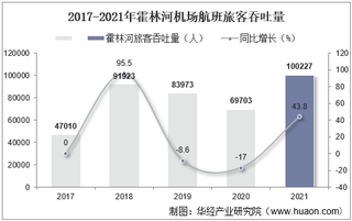 2021年霍林河机场生产统计：旅客吞吐量、货邮吞吐量及飞机起降架次分析