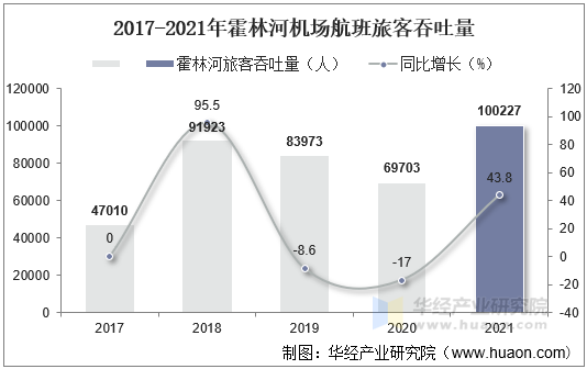 2017-2021年霍林河机场航班旅客吞吐量