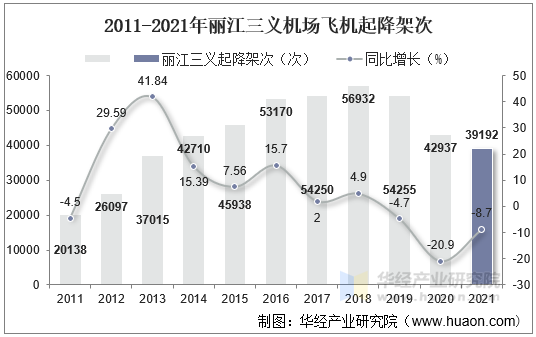 2011-2021年丽江三义机场飞机起降架次