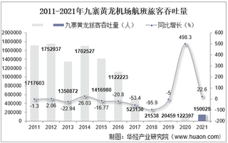 2021年九寨黄龙机场生产统计：旅客吞吐量、货邮吞吐量及飞机起降架次分析