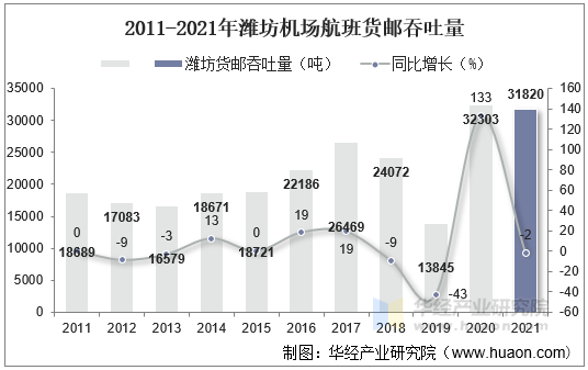 2011-2021年潍坊机场航班货邮吞吐量