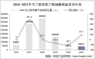 2021年乌兰察布集宁机场生产统计：旅客吞吐量、货邮吞吐量及飞机起降架次分析