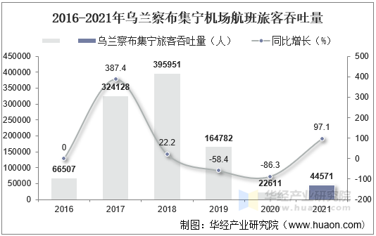 2016-2021年乌兰察布集宁机场航班旅客吞吐量