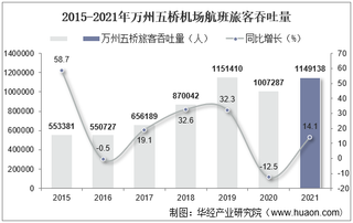 2021年万州五桥机场生产统计：旅客吞吐量、货邮吞吐量及飞机起降架次分析