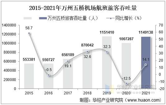 2015-2021年万州五桥机场航班旅客吞吐量