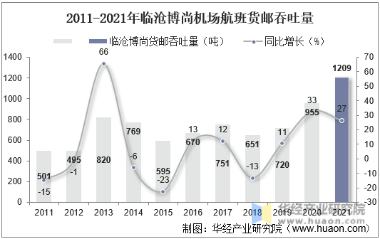 2011-2021年临沧博尚机场航班货邮吞吐量