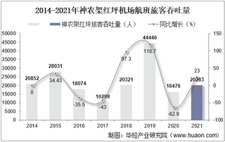 2021年神农架红坪机场生产统计：旅客吞吐量及飞机起降架次分析