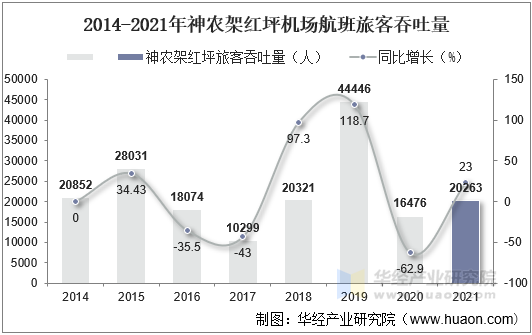 2014-2021年神农架红坪机场航班旅客吞吐量