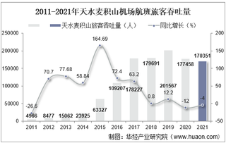 2021年天水麦积山机场生产统计：旅客吞吐量、货邮吞吐量及飞机起降架次分析