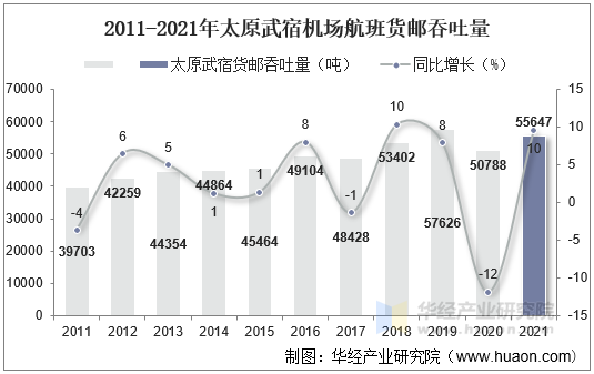 2011-2021年太原武宿机场航班货邮吞吐量