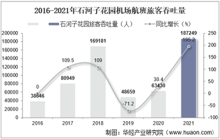 2021年石河子花园机场生产统计：旅客吞吐量、货邮吞吐量及飞机起降架次分析