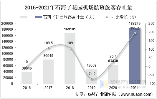 2016-2021年石河子花园机场航班旅客吞吐量