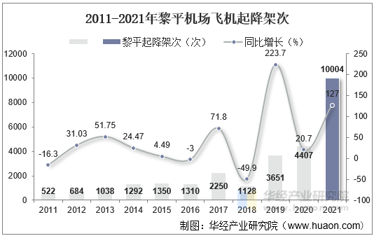 2011-2021年黎平机场飞机起降架次