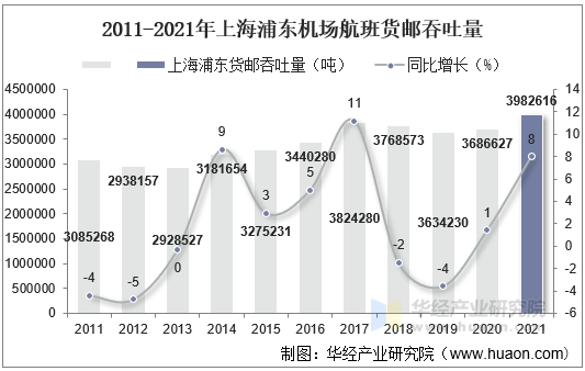 2011-2021年上海浦东机场航班货邮吞吐量