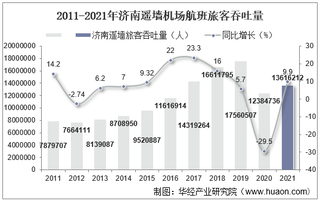 2021年济南遥墙机场生产统计：旅客吞吐量、货邮吞吐量及飞机起降架次分析