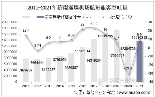 2011-2021年济南遥墙机场航班旅客吞吐量